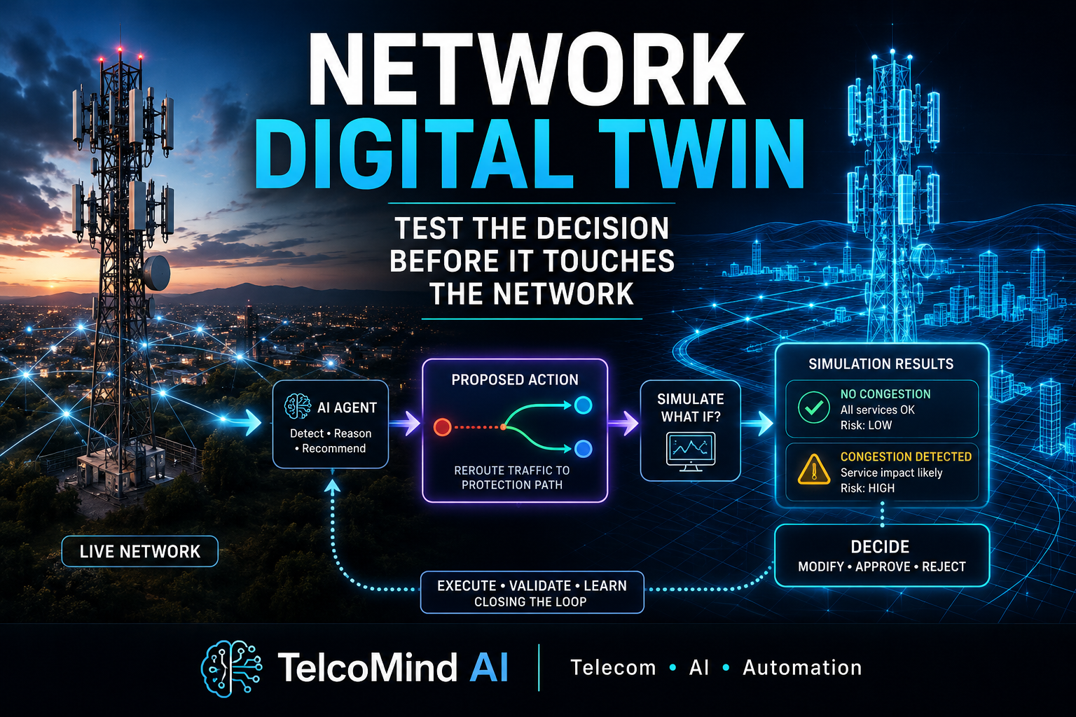 Network Digital Twin in Telecom: How AI Predicts Network Impact Before Changes Go Live