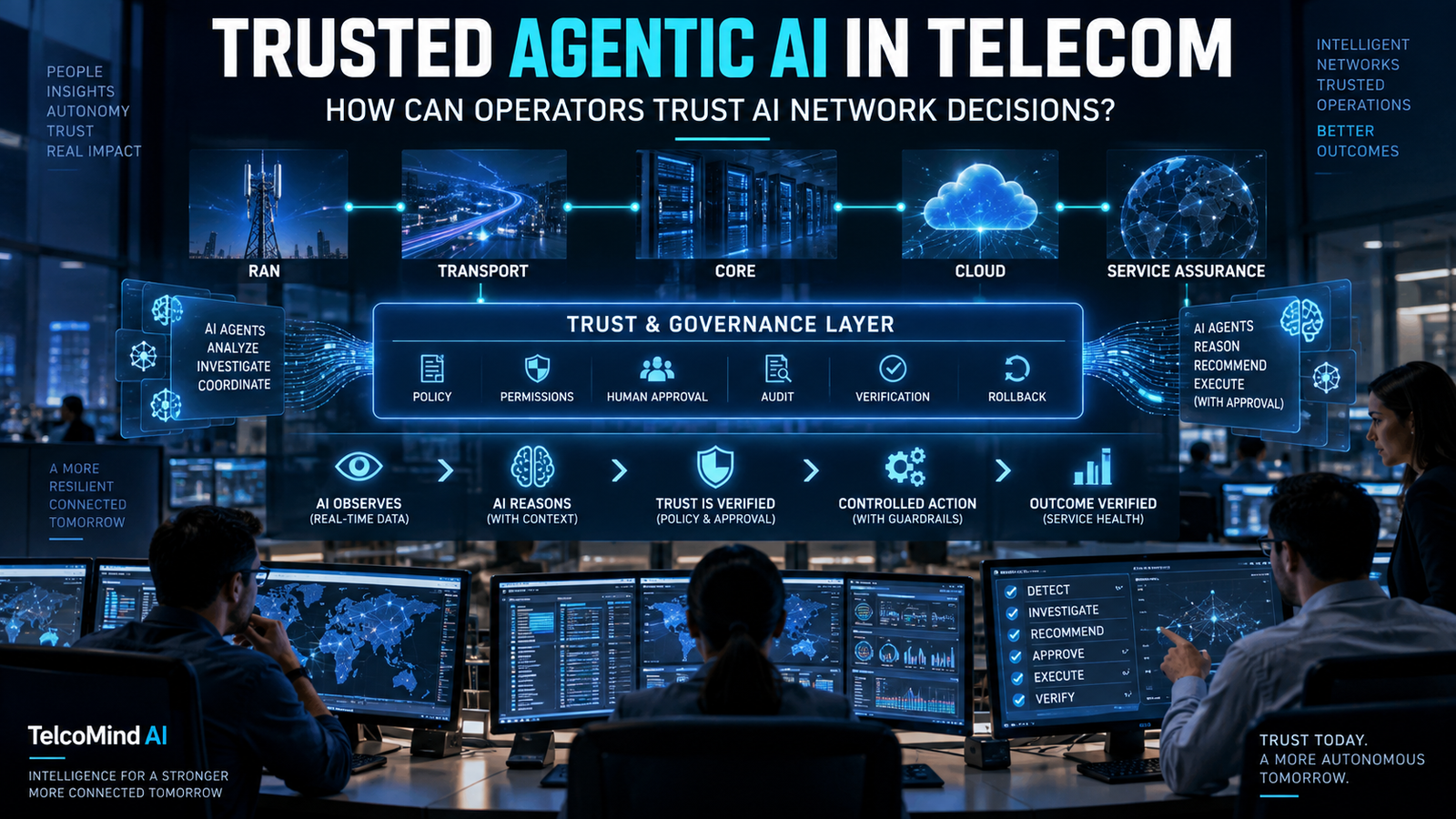 Trusted Agentic AI in telecom showing a governance layer controlling AI decisions across RAN, transport, core, cloud and service assurance.
